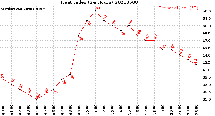 Milwaukee Weather Heat Index<br>(24 Hours)