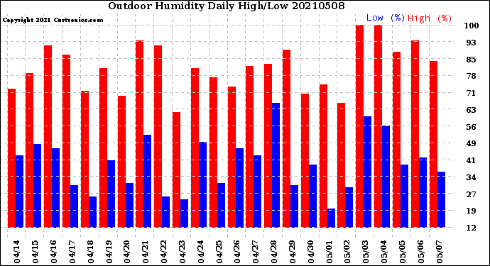 Milwaukee Weather Outdoor Humidity<br>Daily High/Low