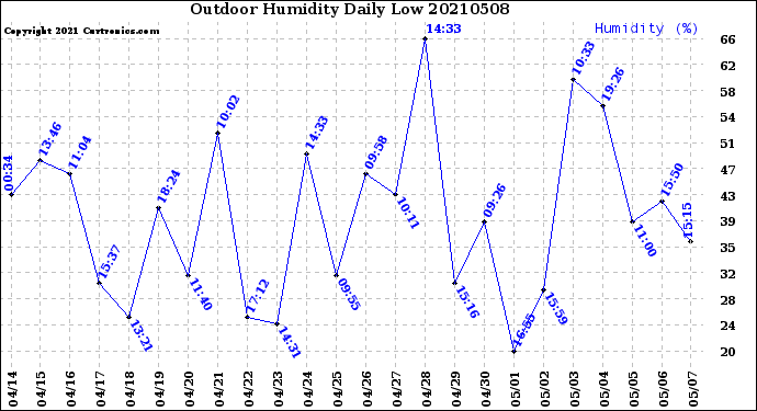 Milwaukee Weather Outdoor Humidity<br>Daily Low