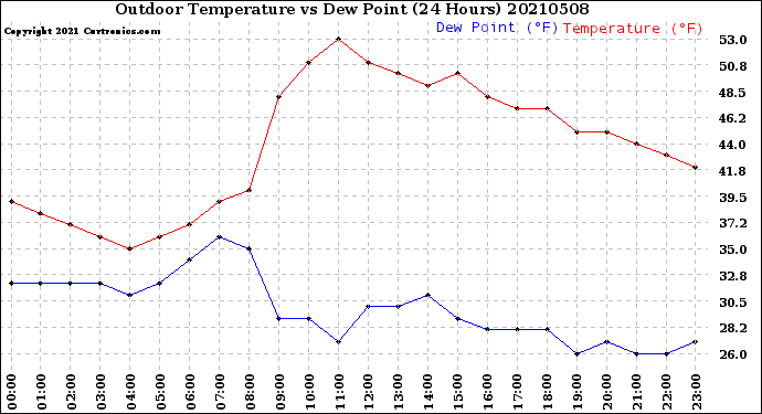 Milwaukee Weather Outdoor Temperature<br>vs Dew Point<br>(24 Hours)
