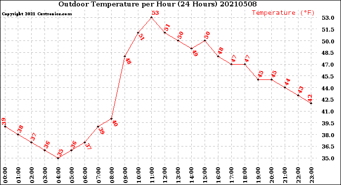 Milwaukee Weather Outdoor Temperature<br>per Hour<br>(24 Hours)