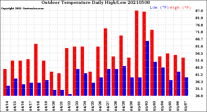 Milwaukee Weather Outdoor Temperature<br>Daily High/Low