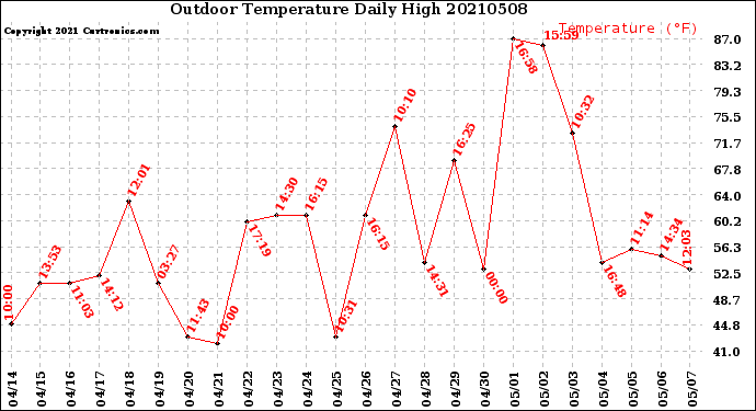 Milwaukee Weather Outdoor Temperature<br>Daily High