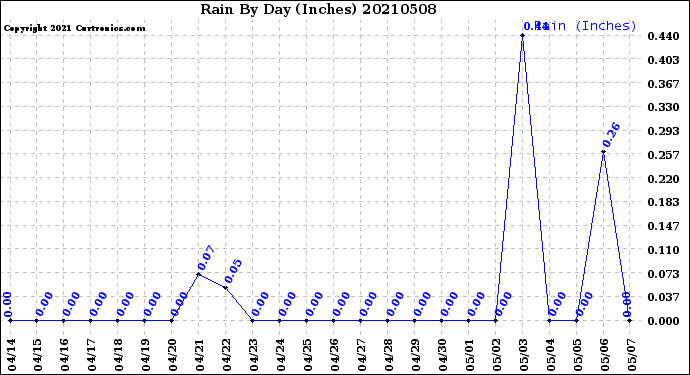 Milwaukee Weather Rain<br>By Day<br>(Inches)