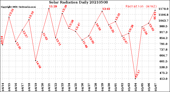 Milwaukee Weather Solar Radiation<br>Daily