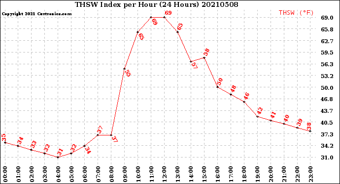 Milwaukee Weather THSW Index<br>per Hour<br>(24 Hours)