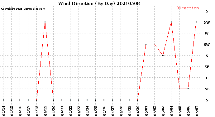 Milwaukee Weather Wind Direction<br>(By Day)