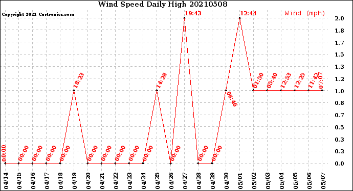 Milwaukee Weather Wind Speed<br>Daily High