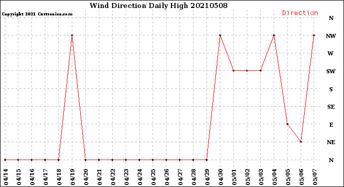 Milwaukee Weather Wind Direction<br>Daily High