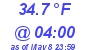 Milwaukee Weather Temperature Low Today