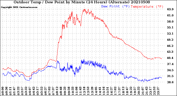 Milwaukee Weather Outdoor Temp / Dew Point<br>by Minute<br>(24 Hours) (Alternate)