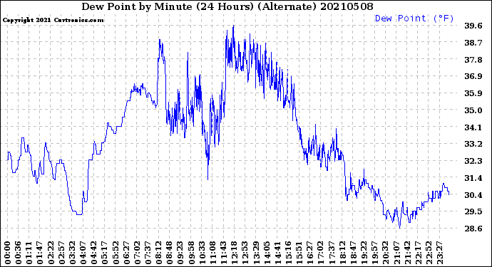 Milwaukee Weather Dew Point<br>by Minute<br>(24 Hours) (Alternate)