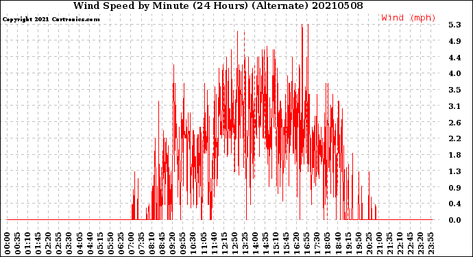 Milwaukee Weather Wind Speed<br>by Minute<br>(24 Hours) (Alternate)