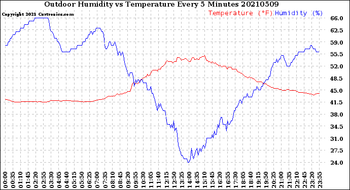 Milwaukee Weather Outdoor Humidity<br>vs Temperature<br>Every 5 Minutes