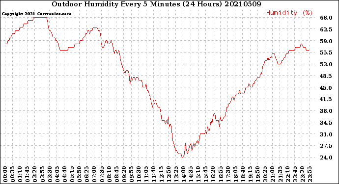 Milwaukee Weather Outdoor Humidity<br>Every 5 Minutes<br>(24 Hours)