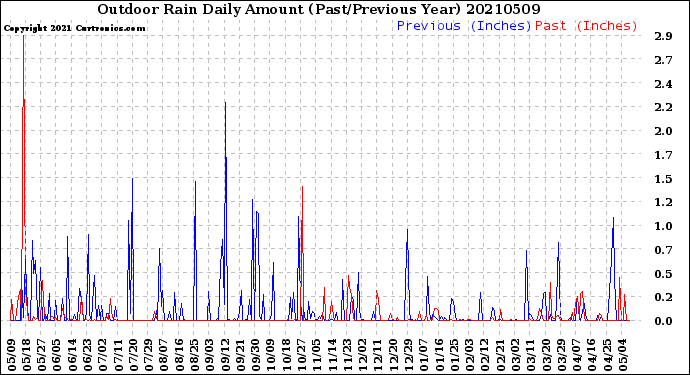 Milwaukee Weather Outdoor Rain<br>Daily Amount<br>(Past/Previous Year)