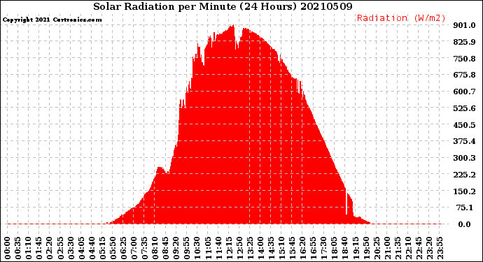 Milwaukee Weather Solar Radiation<br>per Minute<br>(24 Hours)
