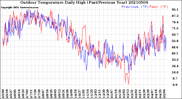 Milwaukee Weather Outdoor Temperature<br>Daily High<br>(Past/Previous Year)