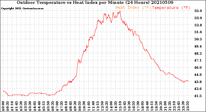 Milwaukee Weather Outdoor Temperature<br>vs Heat Index<br>per Minute<br>(24 Hours)