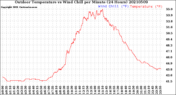 Milwaukee Weather Outdoor Temperature<br>vs Wind Chill<br>per Minute<br>(24 Hours)