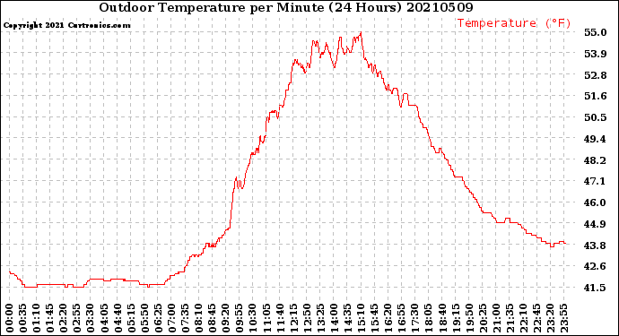 Milwaukee Weather Outdoor Temperature<br>per Minute<br>(24 Hours)