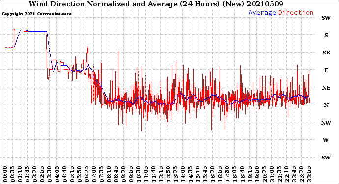 Milwaukee Weather Wind Direction<br>Normalized and Average<br>(24 Hours) (New)