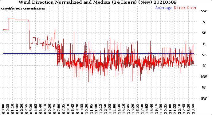 Milwaukee Weather Wind Direction<br>Normalized and Median<br>(24 Hours) (New)