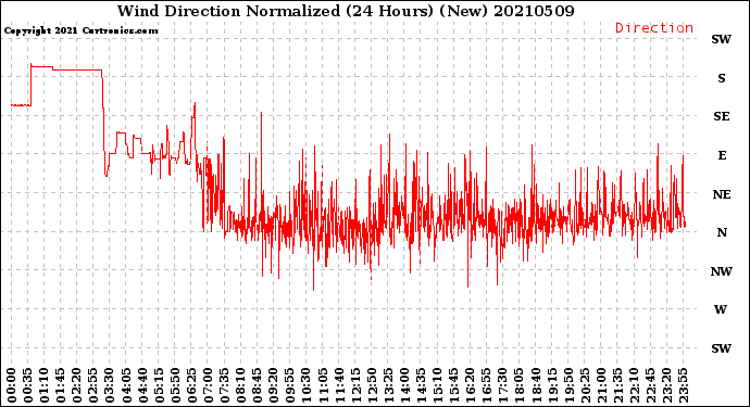Milwaukee Weather Wind Direction<br>Normalized<br>(24 Hours) (New)