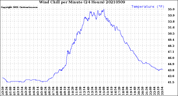 Milwaukee Weather Wind Chill<br>per Minute<br>(24 Hours)