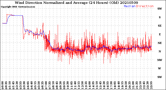 Milwaukee Weather Wind Direction<br>Normalized and Average<br>(24 Hours) (Old)