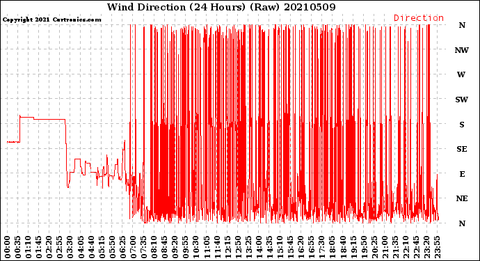 Milwaukee Weather Wind Direction<br>(24 Hours) (Raw)
