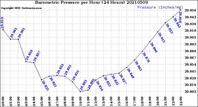 Milwaukee Weather Barometric Pressure<br>per Hour<br>(24 Hours)