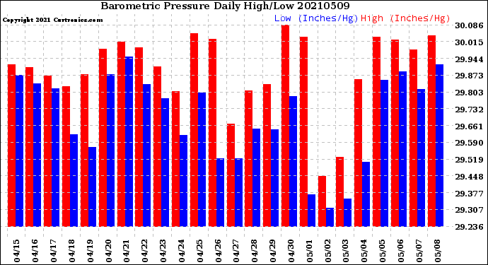 Milwaukee Weather Barometric Pressure<br>Daily High/Low