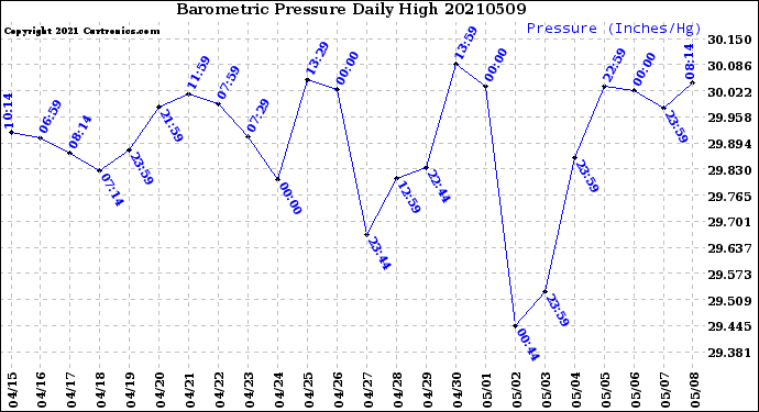 Milwaukee Weather Barometric Pressure<br>Daily High
