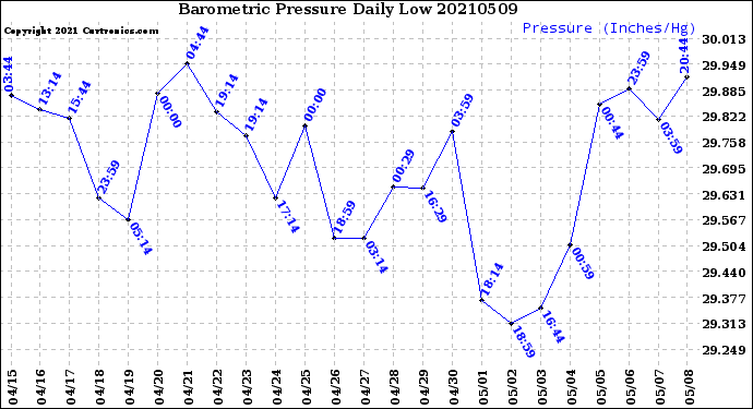 Milwaukee Weather Barometric Pressure<br>Daily Low