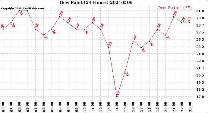Milwaukee Weather Dew Point<br>(24 Hours)