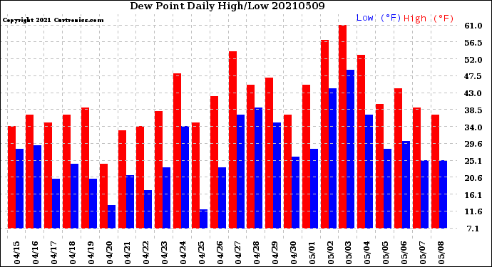 Milwaukee Weather Dew Point<br>Daily High/Low