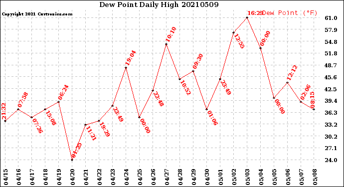Milwaukee Weather Dew Point<br>Daily High