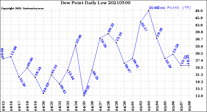 Milwaukee Weather Dew Point<br>Daily Low