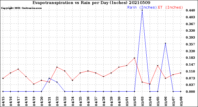 Milwaukee Weather Evapotranspiration<br>vs Rain per Day<br>(Inches)