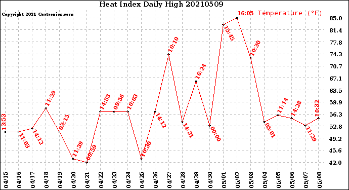 Milwaukee Weather Heat Index<br>Daily High