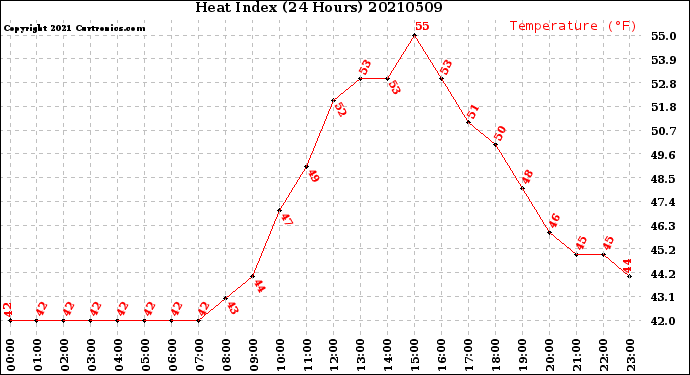 Milwaukee Weather Heat Index<br>(24 Hours)