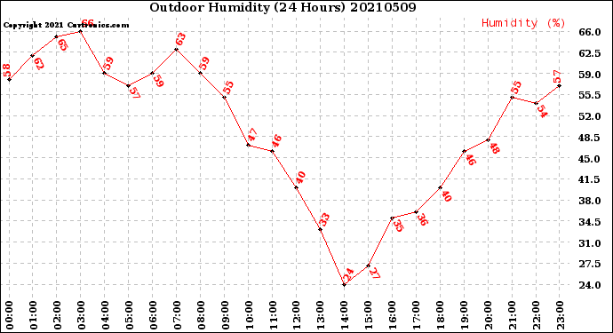 Milwaukee Weather Outdoor Humidity<br>(24 Hours)