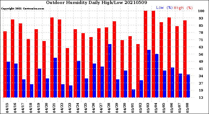 Milwaukee Weather Outdoor Humidity<br>Daily High/Low