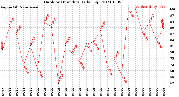 Milwaukee Weather Outdoor Humidity<br>Daily High