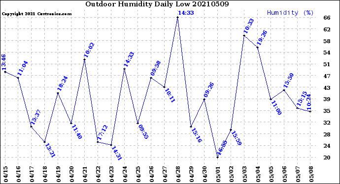 Milwaukee Weather Outdoor Humidity<br>Daily Low