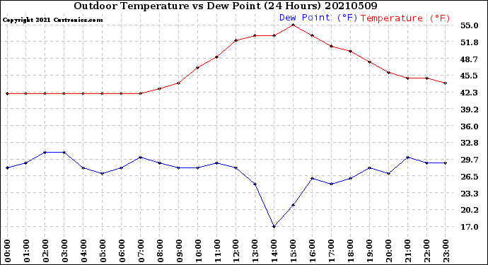 Milwaukee Weather Outdoor Temperature<br>vs Dew Point<br>(24 Hours)