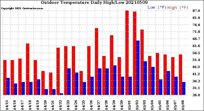 Milwaukee Weather Outdoor Temperature<br>Daily High/Low