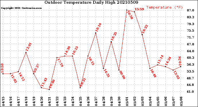 Milwaukee Weather Outdoor Temperature<br>Daily High
