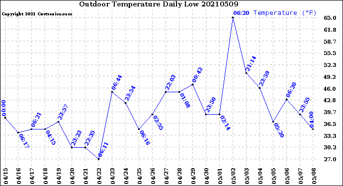 Milwaukee Weather Outdoor Temperature<br>Daily Low